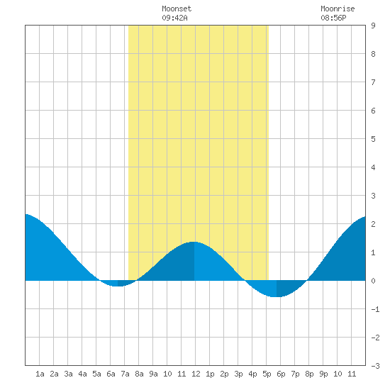 Old Frenchtown Wharf tide chart for Friday, January 21, 2022