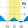 Old Frenchtown Wharf tide chart for Friday, January 21, 2022
