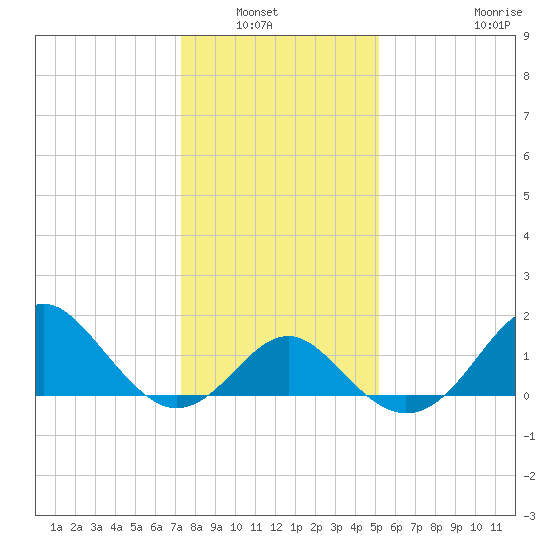Old Frenchtown Wharf tide chart for Saturday, January 22, 2022
