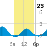 Old Frenchtown Wharf tide chart for Sunday, January 23, 2022
