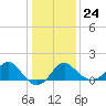 Old Frenchtown Wharf tide chart for Monday, January 24, 2022