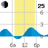 Old Frenchtown Wharf tide chart for Tuesday, January 25, 2022
