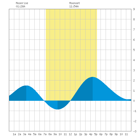 Old Frenchtown Wharf tide chart for Wednesday, January 26, 2022