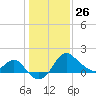 Old Frenchtown Wharf tide chart for Wednesday, January 26, 2022