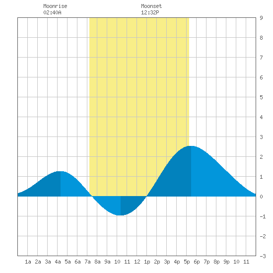 Old Frenchtown Wharf tide chart for Thursday, January 27, 2022