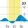 Old Frenchtown Wharf tide chart for Thursday, January 27, 2022