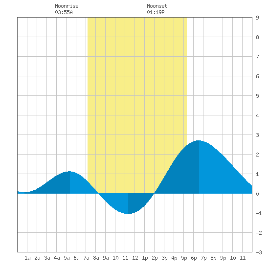 Old Frenchtown Wharf tide chart for Friday, January 28, 2022