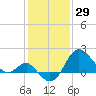 Old Frenchtown Wharf tide chart for Saturday, January 29, 2022