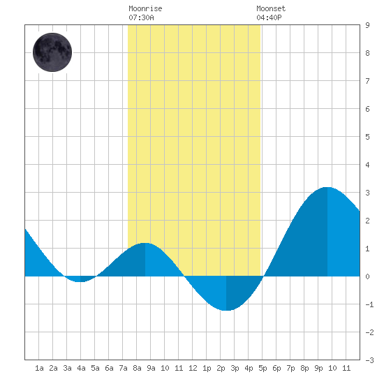 Old Frenchtown Wharf tide chart for Sunday, January 2, 2022