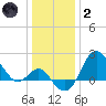 Old Frenchtown Wharf tide chart for Sunday, January 2, 2022