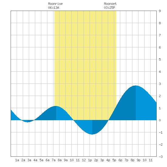 Old Frenchtown Wharf tide chart for Sunday, January 30, 2022