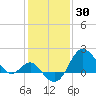 Old Frenchtown Wharf tide chart for Sunday, January 30, 2022