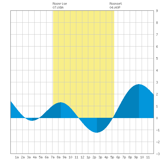 Old Frenchtown Wharf tide chart for Monday, January 31, 2022