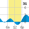 Old Frenchtown Wharf tide chart for Monday, January 31, 2022