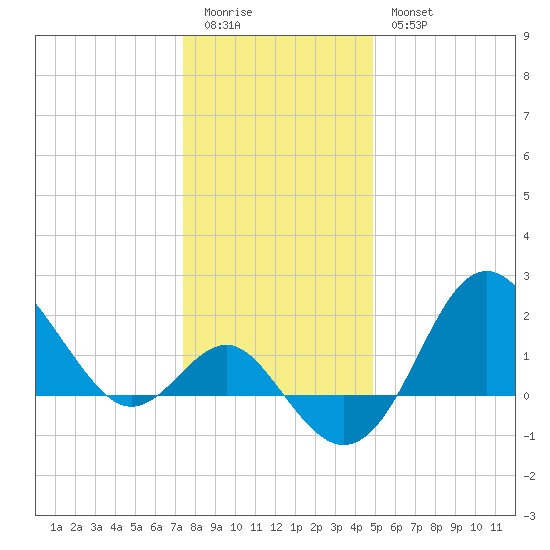 Old Frenchtown Wharf tide chart for Monday, January 3, 2022