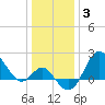 Old Frenchtown Wharf tide chart for Monday, January 3, 2022