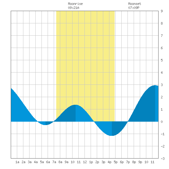Old Frenchtown Wharf tide chart for Tuesday, January 4, 2022