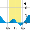 Old Frenchtown Wharf tide chart for Tuesday, January 4, 2022