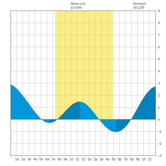Old Frenchtown Wharf tide chart for Wednesday, January 5, 2022