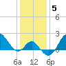 Old Frenchtown Wharf tide chart for Wednesday, January 5, 2022