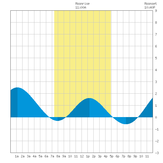 Old Frenchtown Wharf tide chart for Friday, January 7, 2022