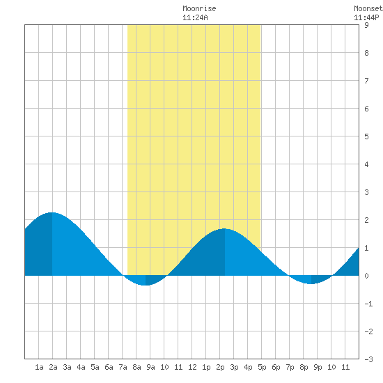 Old Frenchtown Wharf tide chart for Saturday, January 8, 2022