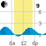 Old Frenchtown Wharf tide chart for Sunday, January 9, 2022