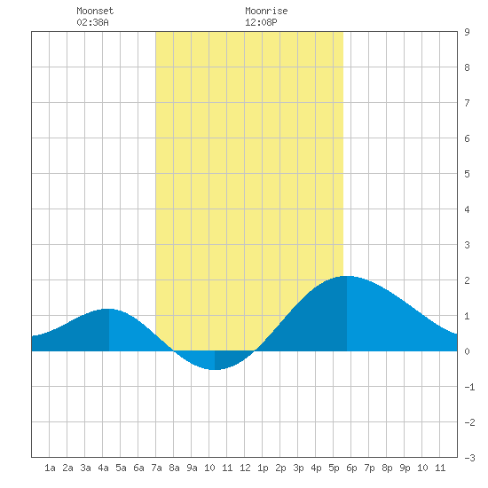 Old Frenchtown Wharf tide chart for Thursday, February 10, 2022