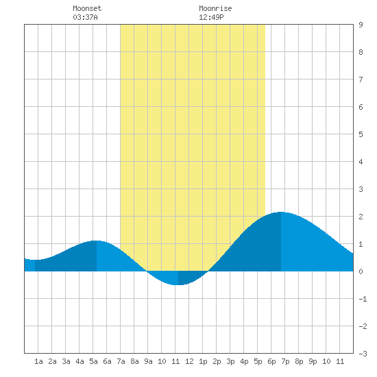 Old Frenchtown Wharf tide chart for Friday, February 11, 2022