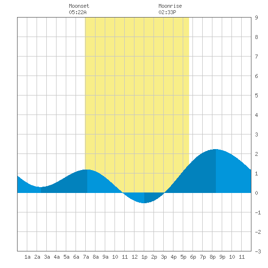 Old Frenchtown Wharf tide chart for Sunday, February 13, 2022