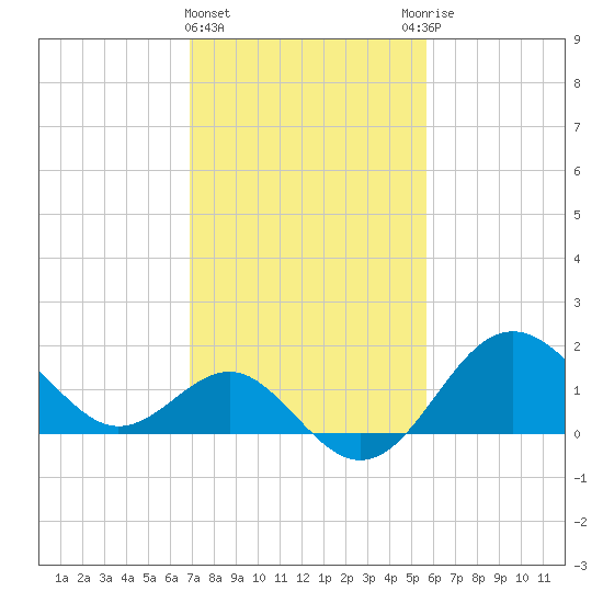 Old Frenchtown Wharf tide chart for Tuesday, February 15, 2022