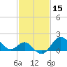 Old Frenchtown Wharf tide chart for Tuesday, February 15, 2022
