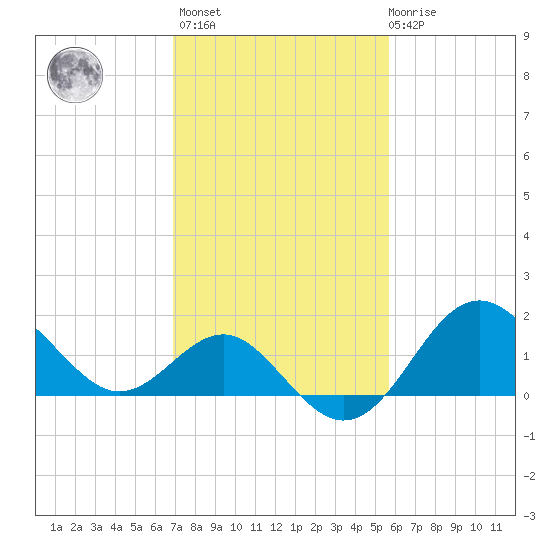 Old Frenchtown Wharf tide chart for Wednesday, February 16, 2022