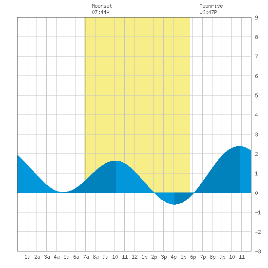 Old Frenchtown Wharf tide chart for Thursday, February 17, 2022