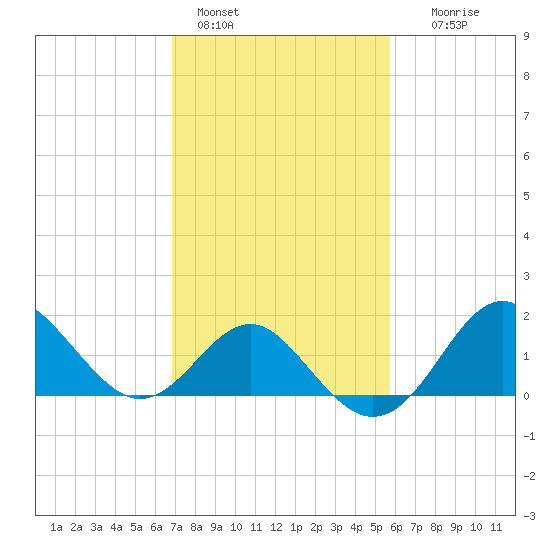 Old Frenchtown Wharf tide chart for Friday, February 18, 2022