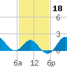 Old Frenchtown Wharf tide chart for Friday, February 18, 2022