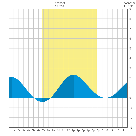 Old Frenchtown Wharf tide chart for Monday, February 21, 2022