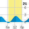 Old Frenchtown Wharf tide chart for Monday, February 21, 2022