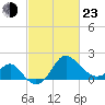 Old Frenchtown Wharf tide chart for Wednesday, February 23, 2022