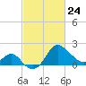 Old Frenchtown Wharf tide chart for Thursday, February 24, 2022