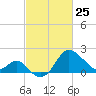 Old Frenchtown Wharf tide chart for Friday, February 25, 2022