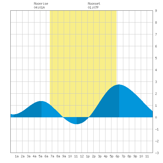 Old Frenchtown Wharf tide chart for Saturday, February 26, 2022