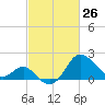 Old Frenchtown Wharf tide chart for Saturday, February 26, 2022