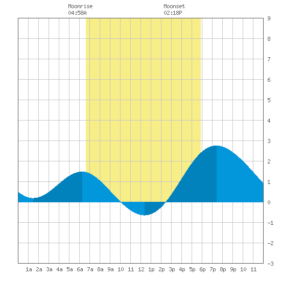 Old Frenchtown Wharf tide chart for Sunday, February 27, 2022
