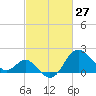 Old Frenchtown Wharf tide chart for Sunday, February 27, 2022