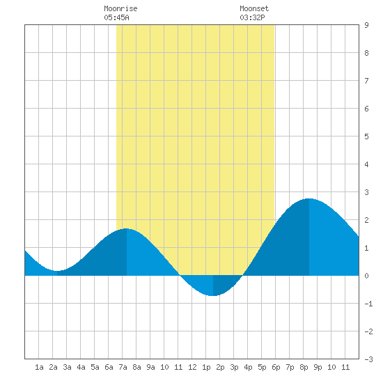 Old Frenchtown Wharf tide chart for Monday, February 28, 2022