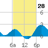 Old Frenchtown Wharf tide chart for Monday, February 28, 2022
