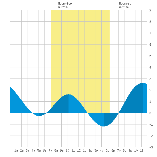 Old Frenchtown Wharf tide chart for Wednesday, February 2, 2022