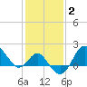 Old Frenchtown Wharf tide chart for Wednesday, February 2, 2022