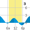 Old Frenchtown Wharf tide chart for Thursday, February 3, 2022